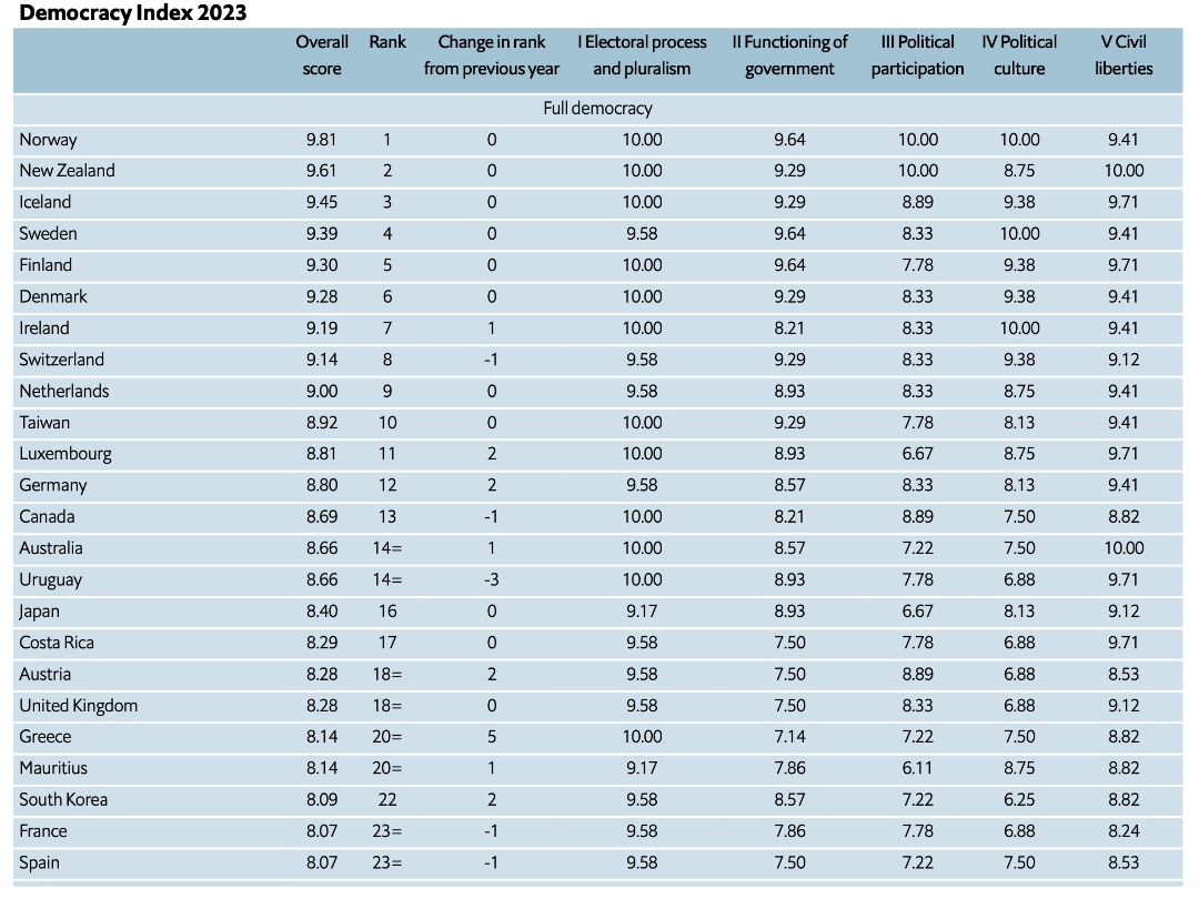 Screenshot of the EIU Democracy Index showing Norway at the very top. Source: EIU