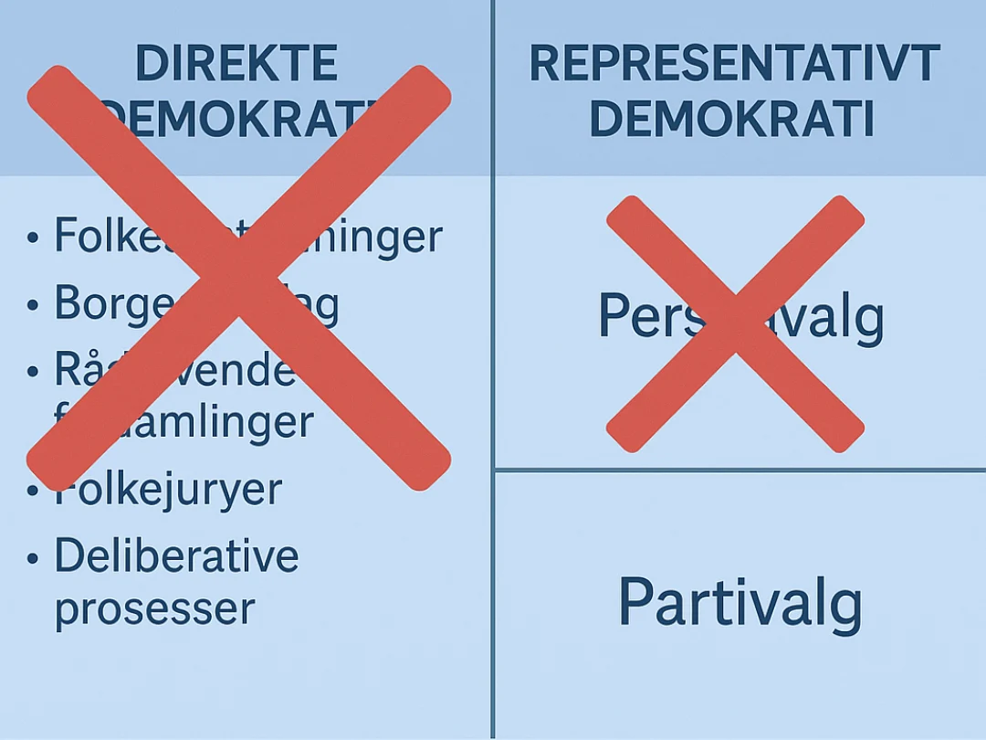 Illustrasjon so viser politisk ekstremisme og demokratisk forvitring ved etablering av partistyre gjennom partivalg uten personvalg