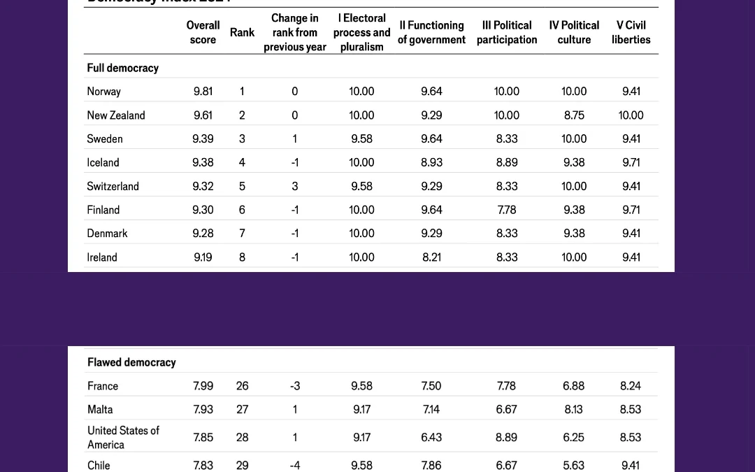 Kan vi stole på EIU Democracy Index 2025?