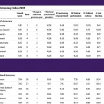 Kan vi stole på EIU Democracy Index 2025?